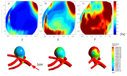Wall shear stress across the aneurysm wall